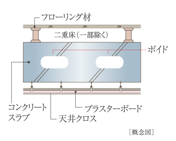 スラブ厚約200〜250mm&二重床+二重天井